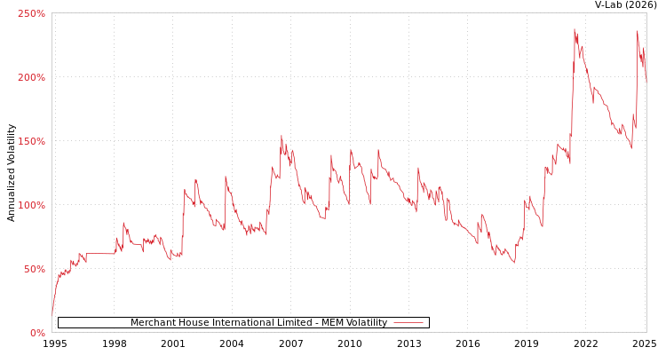 graph of Merchant House International Limited MEM