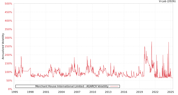 graph of Merchant House International Limited AGARCH