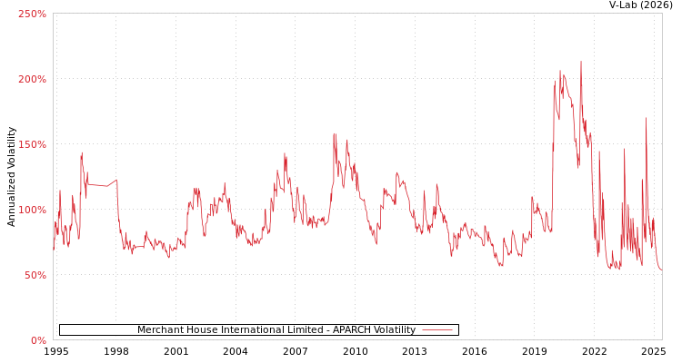 graph of Merchant House International Limited APARCH