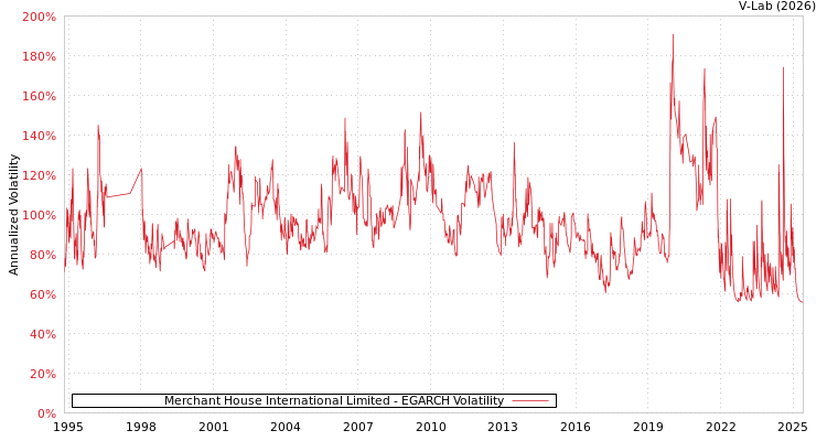 graph of Merchant House International Limited EGARCH