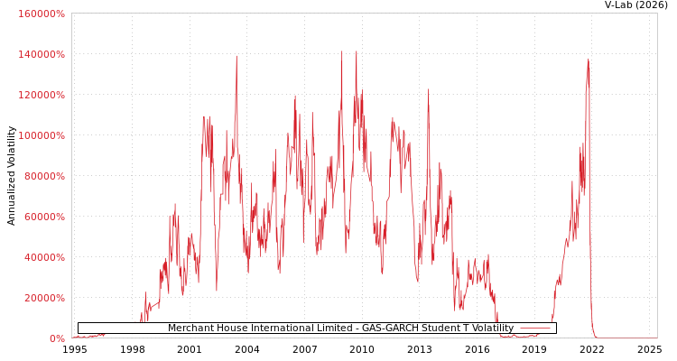 graph of Merchant House International Limited GAS-GARCH-T