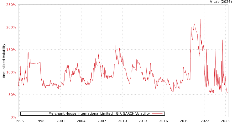 graph of Merchant House International Limited GJR-GARCH