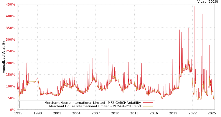 graph of Merchant House International Limited MF2-GARCH