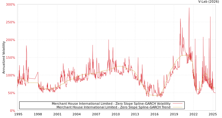 graph of Merchant House International Limited S0GARCH