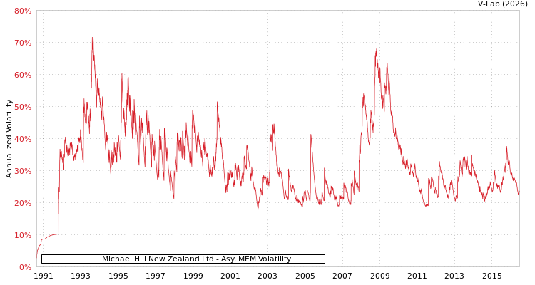 graph of Michael Hill New Zealand Ltd AMEM