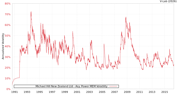 graph of Michael Hill New Zealand Ltd APMEM