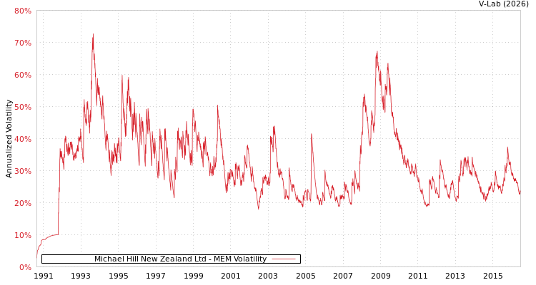graph of Michael Hill New Zealand Ltd MEM