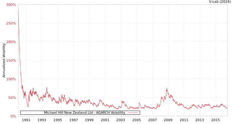 graph of Michael Hill New Zealand Ltd AGARCH