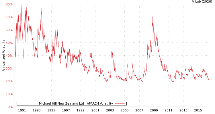 graph of Michael Hill New Zealand Ltd APARCH