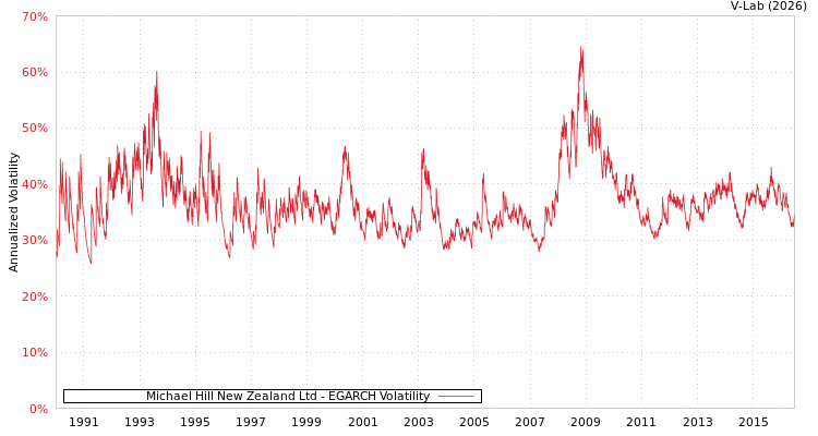 graph of Michael Hill New Zealand Ltd EGARCH