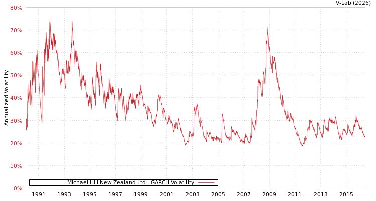 graph of Michael Hill New Zealand Ltd GARCH
