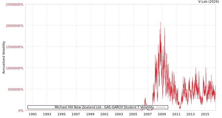 graph of Michael Hill New Zealand Ltd GAS-GARCH-T