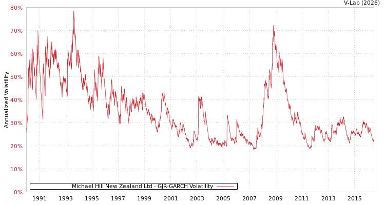 graph of Michael Hill New Zealand Ltd GJR-GARCH