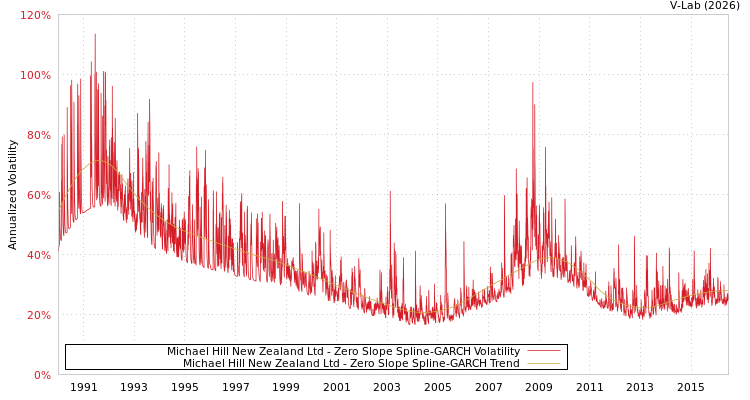 graph of Michael Hill New Zealand Ltd S0GARCH