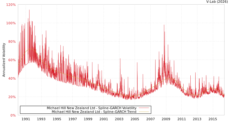 graph of Michael Hill New Zealand Ltd SGARCH