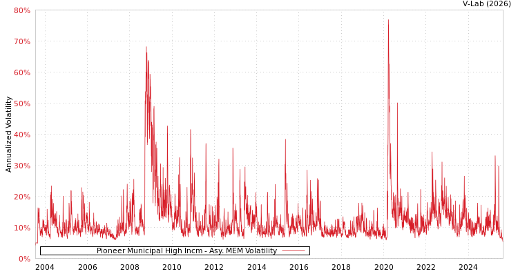 graph of Pioneer Municipal High Incm AMEM