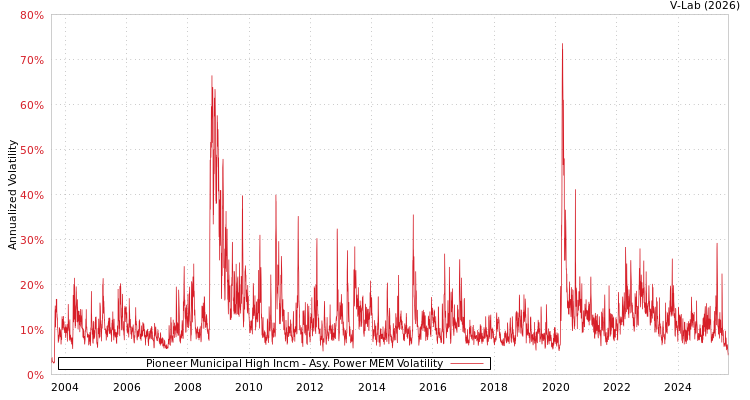 graph of Pioneer Municipal High Incm APMEM