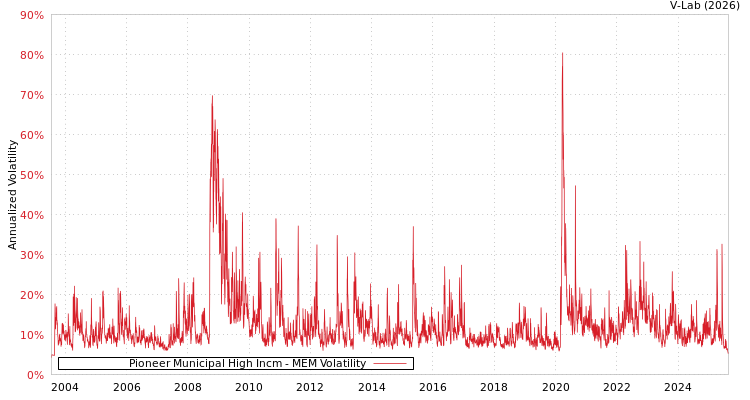 graph of Pioneer Municipal High Incm MEM