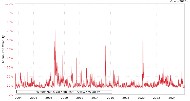 graph of Pioneer Municipal High Incm APARCH