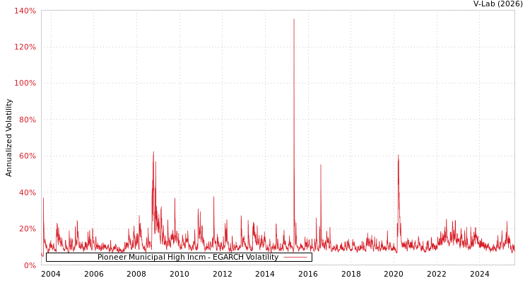 graph of Pioneer Municipal High Incm EGARCH