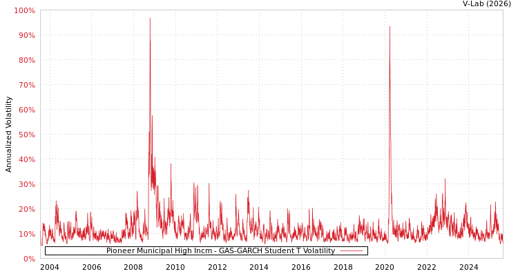 graph of Pioneer Municipal High Incm GAS-GARCH-T