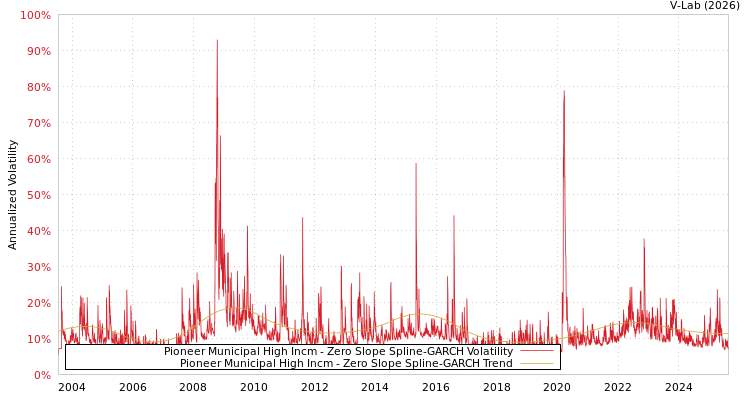 graph of Pioneer Municipal High Incm S0GARCH