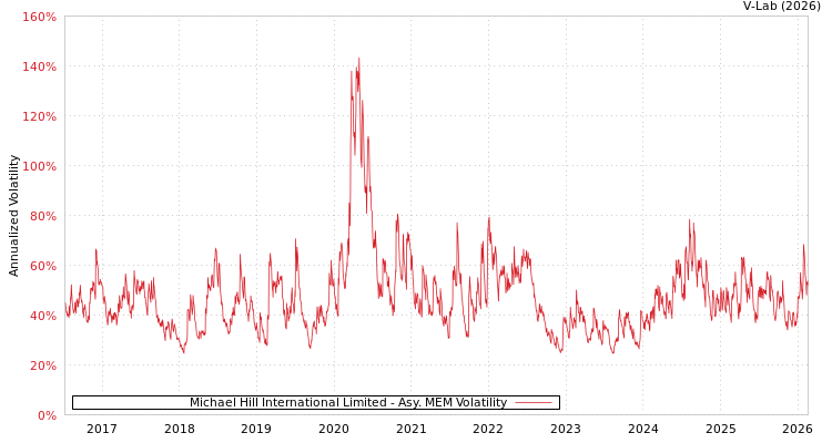 graph of Michael Hill International Limited AMEM