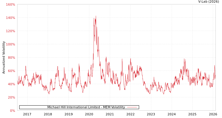 graph of Michael Hill International Limited MEM