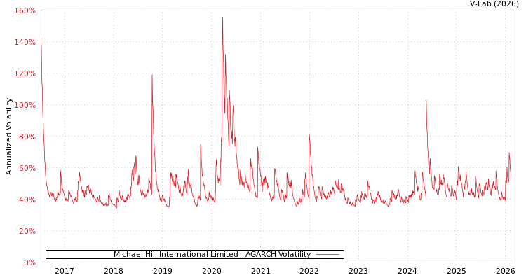 graph of Michael Hill International Limited AGARCH