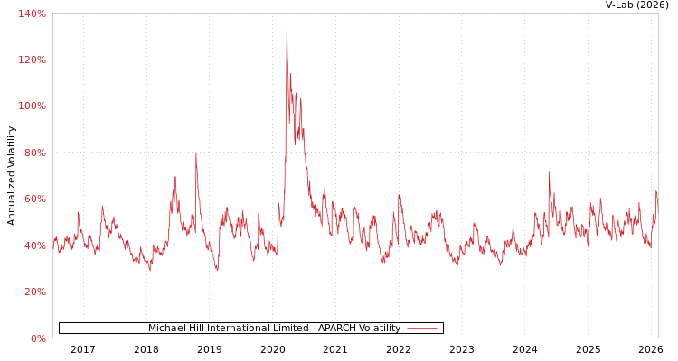 graph of Michael Hill International Limited APARCH