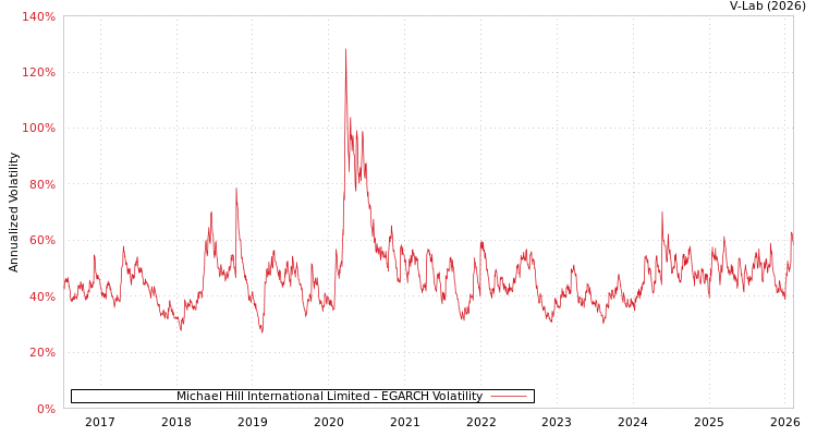 graph of Michael Hill International Limited EGARCH
