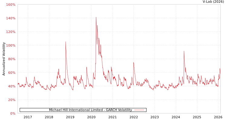 graph of Michael Hill International Limited GARCH