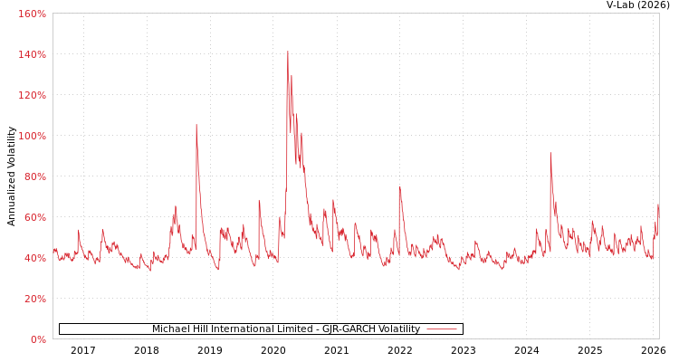 graph of Michael Hill International Limited GJR-GARCH