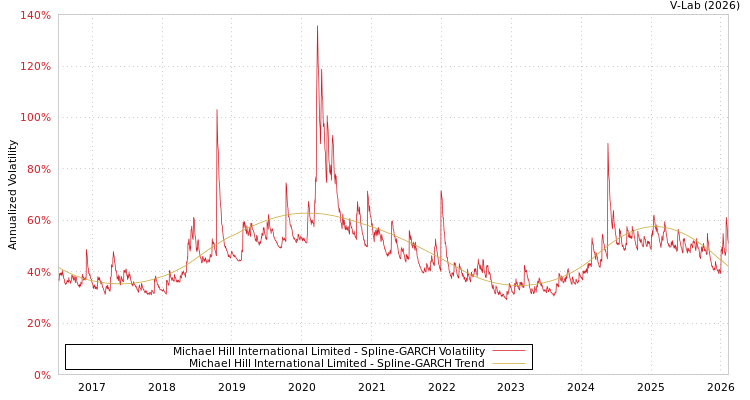 graph of Michael Hill International Limited SGARCH