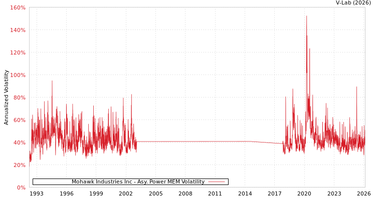 graph of Mohawk Industries Inc APMEM