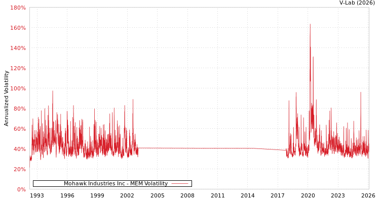 graph of Mohawk Industries Inc MEM