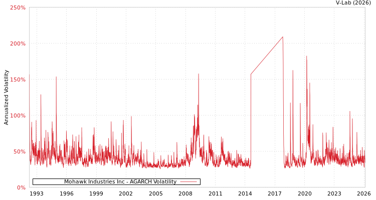 graph of Mohawk Industries Inc AGARCH