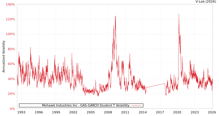 graph of Mohawk Industries Inc GAS-GARCH-T