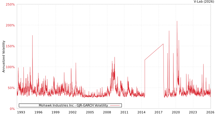 graph of Mohawk Industries Inc GJR-GARCH