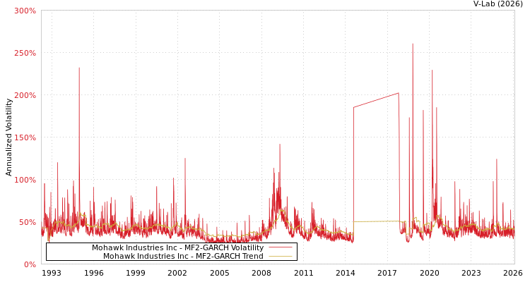 graph of Mohawk Industries Inc MF2-GARCH