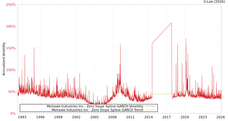 graph of Mohawk Industries Inc S0GARCH