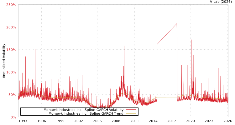 graph of Mohawk Industries Inc SGARCH