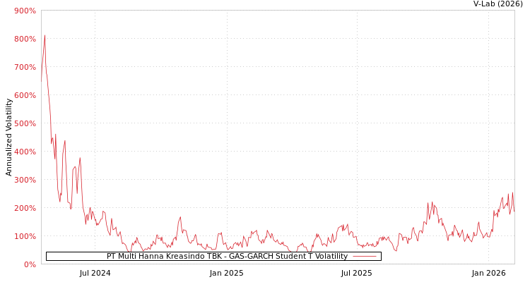 graph of PT Multi Hanna Kreasindo TBK GAS-GARCH-T