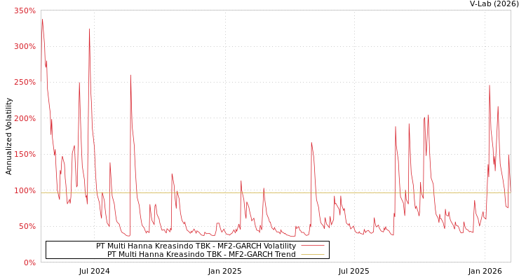 graph of PT Multi Hanna Kreasindo TBK MF2-GARCH