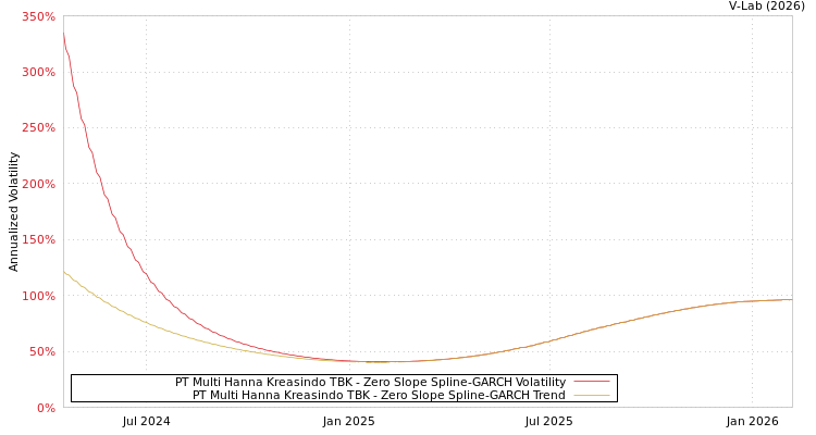 graph of PT Multi Hanna Kreasindo TBK S0GARCH