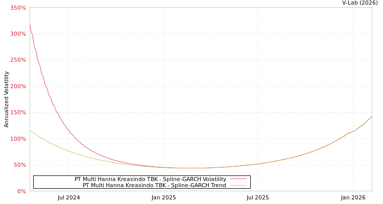 graph of PT Multi Hanna Kreasindo TBK SGARCH