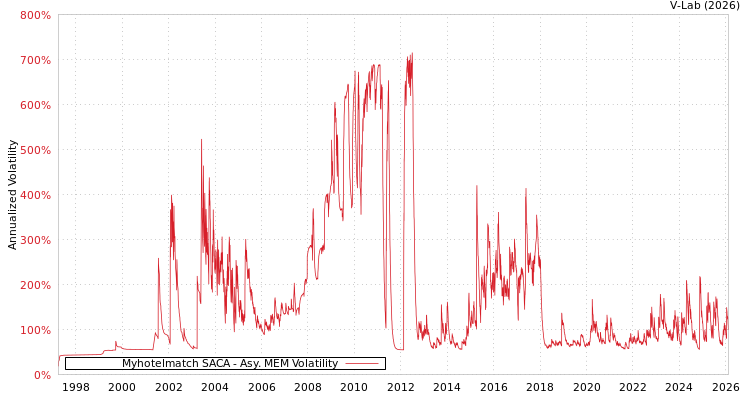 graph of Myhotelmatch SACA AMEM