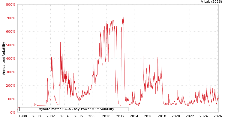 graph of Myhotelmatch SACA APMEM