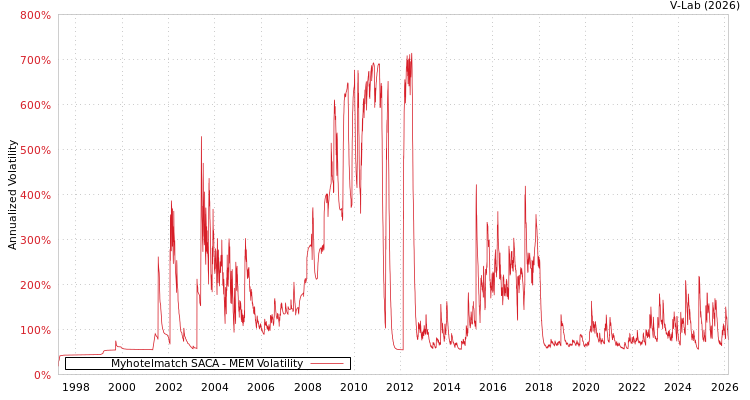 graph of Myhotelmatch SACA MEM