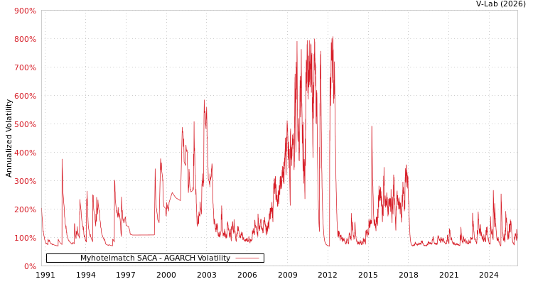 graph of Myhotelmatch SACA AGARCH
